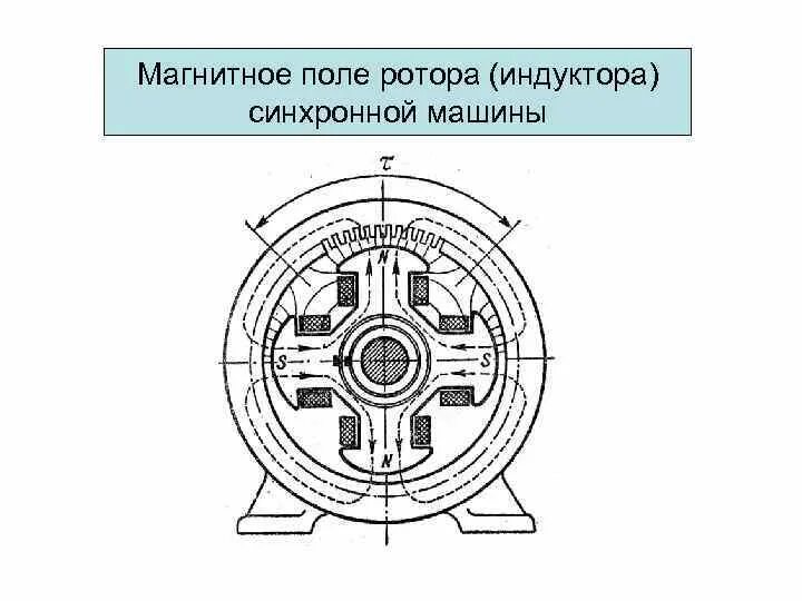 Магнитное поле ротора двигателя. Магнитное поле ротора двигателя