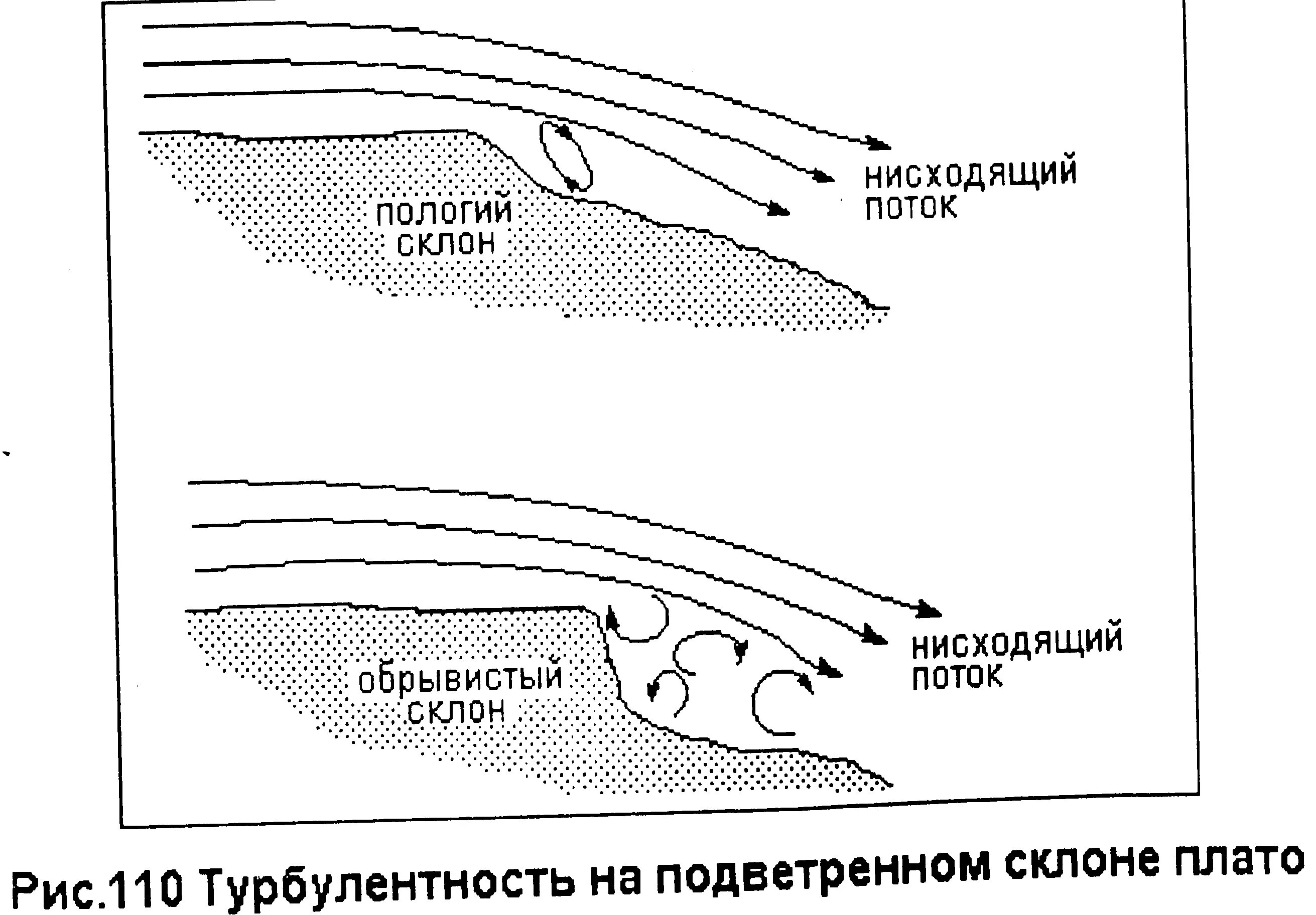 Турбулентность простыми словами. Наветренный и Подветренный склон. Подветренные склоны гор. Турбулентность. Турбулентность схема.