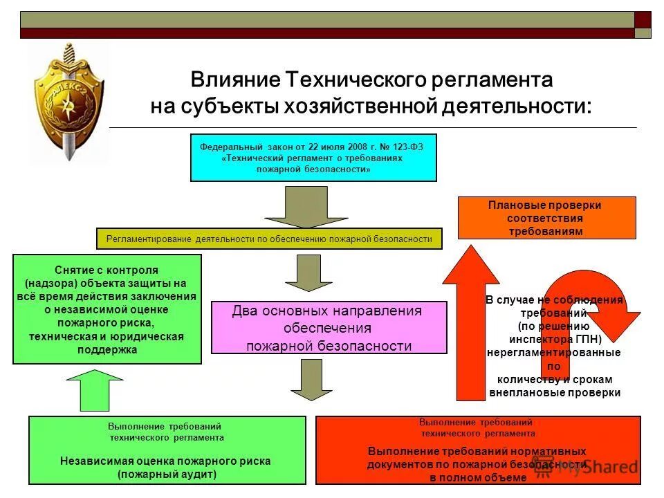 фз 123-фз технический регламент о требованиях пожарной безопасности. 123 фз 84. 2008. 123 фз технический регламент. 123 фз о пожарной безопасности 2008.