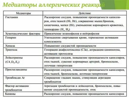 Медиаторы аллергических реакций немедленного типа