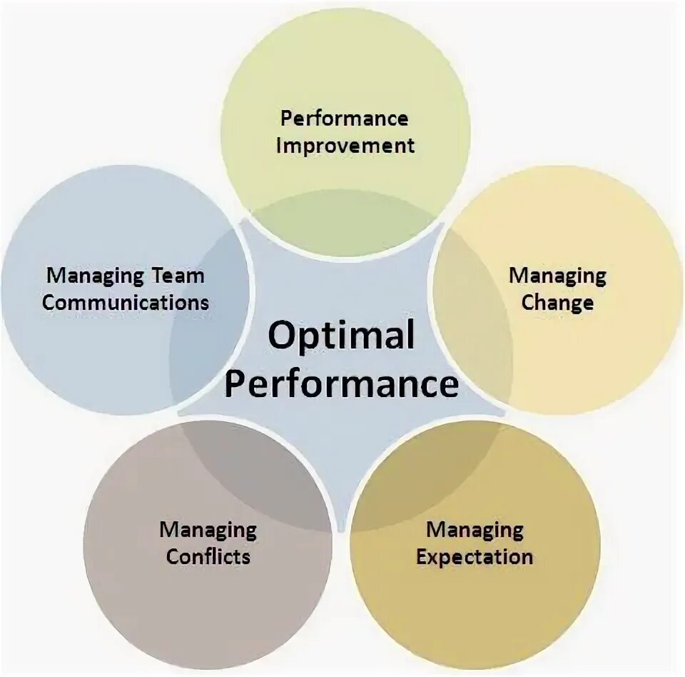Performance standards
