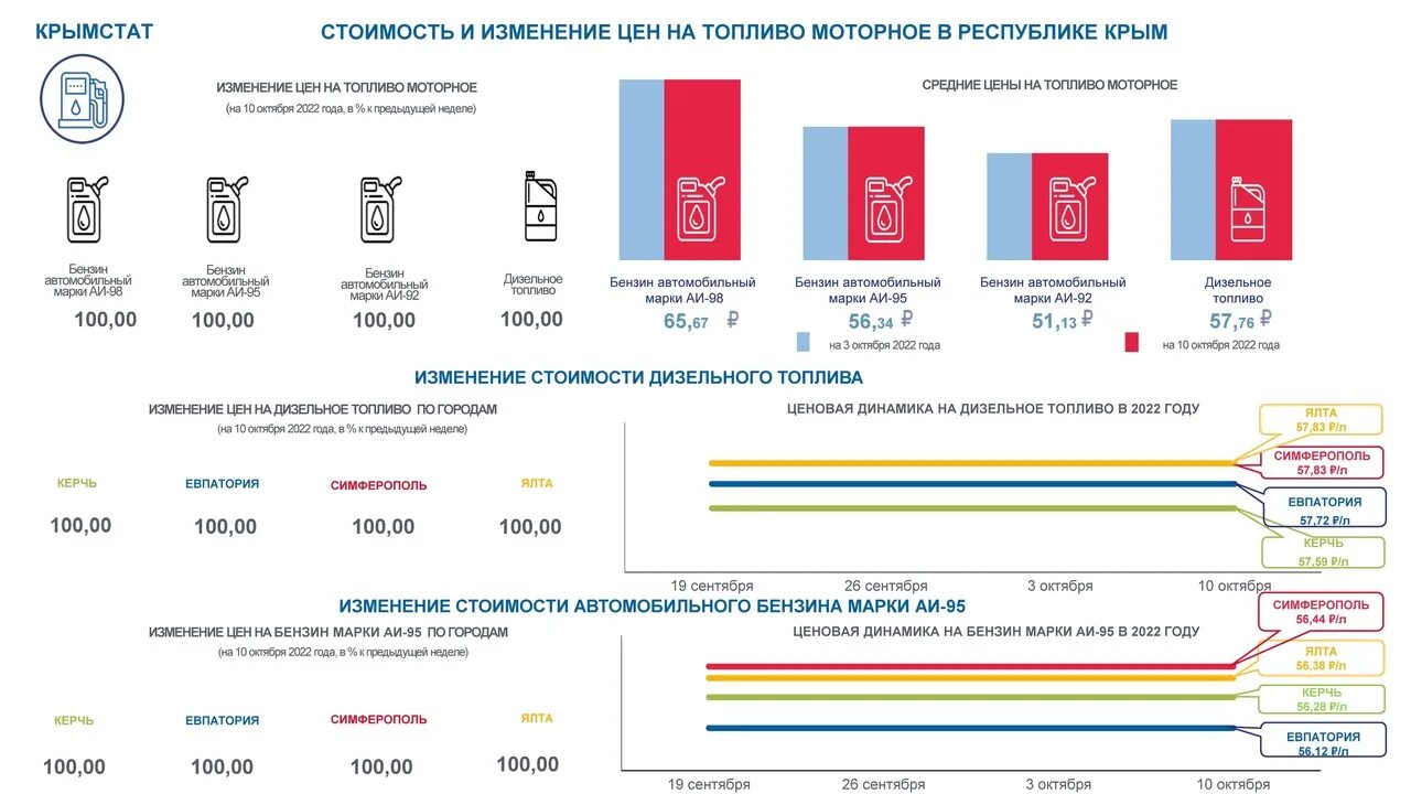 Статистика Крым. Прием дизельного топлива на АЗС. Сколько стоит бензин 2022. Цены на дизельное топливо в 2022 году. Сайт статистики крыма