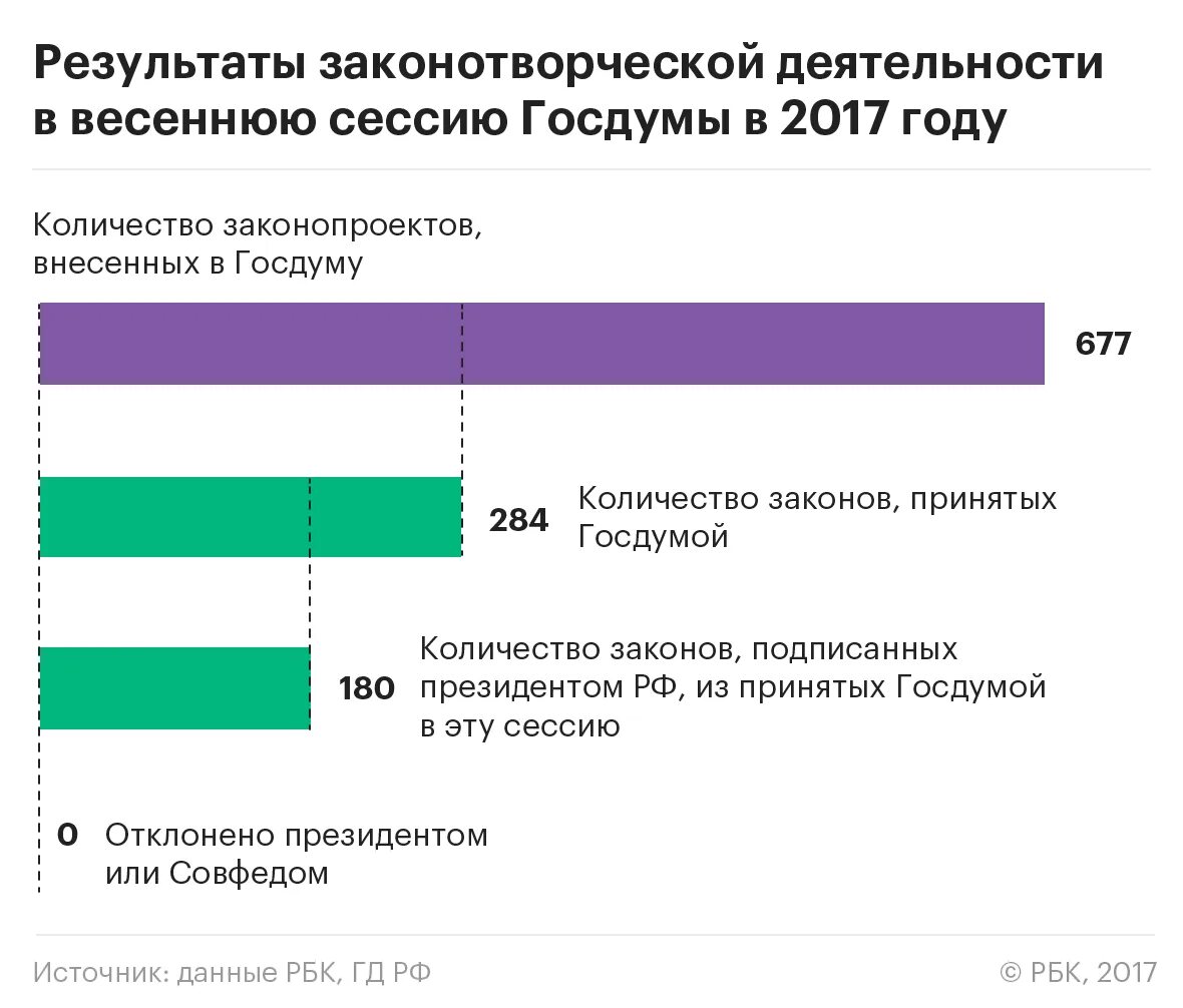 Сколько законов приняли в 2025 году
