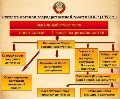 Верховные советы республик