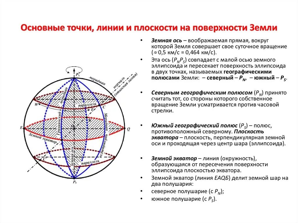 Основные точки, линии и круги на земном шаре. Основные точки линии и плоскости на поверхности земли. Основные точки и линии земной поверхности. Основные точки на земле. У любой точки поверхности земли