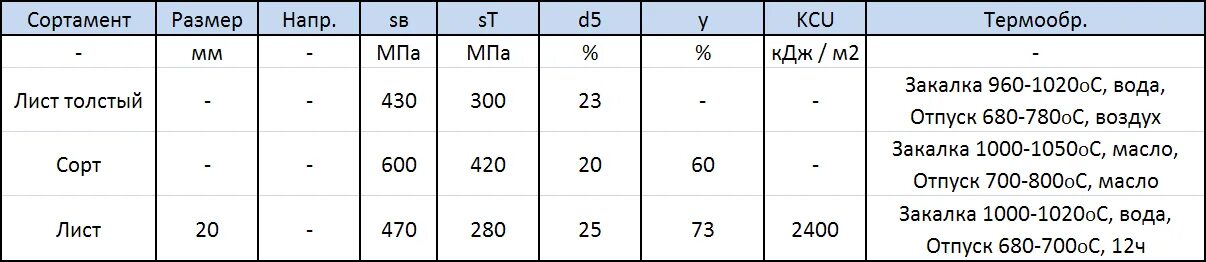 Поступь стали 8. Сталь 08х13 предел текучести. Сталь 08х13 характеристика. Сталь 08 13 характеристики. Предел прочности стали 08.