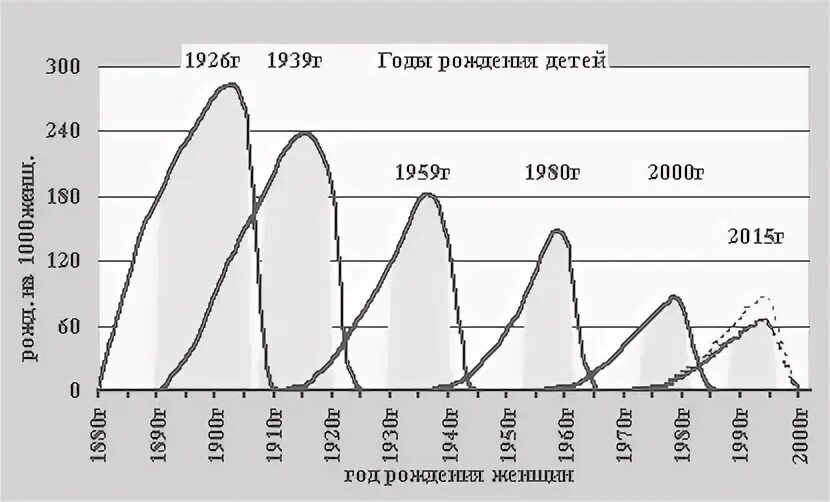 Перепись населения в 1939 году в ссср. Gnuplot arrow. 1939 1959. 1939 1959. 1939 1959.