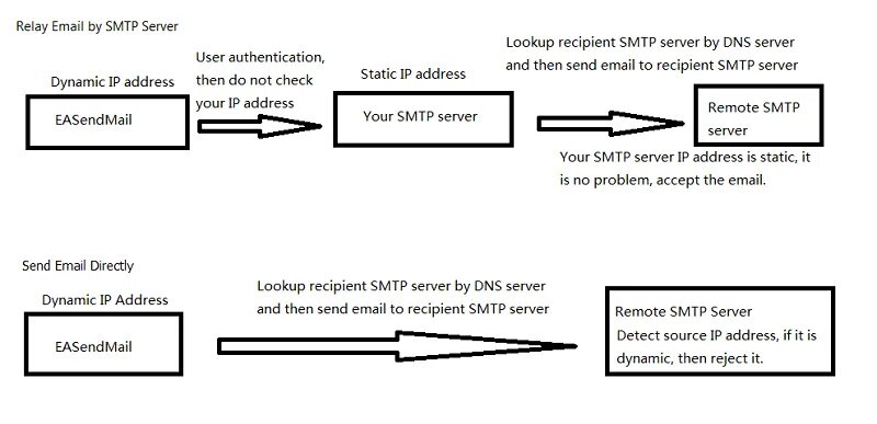 SMTP сервер. Заголовки SMTP. SMTP инъекция. Выделенные SMTP сервера. Smtp recipient