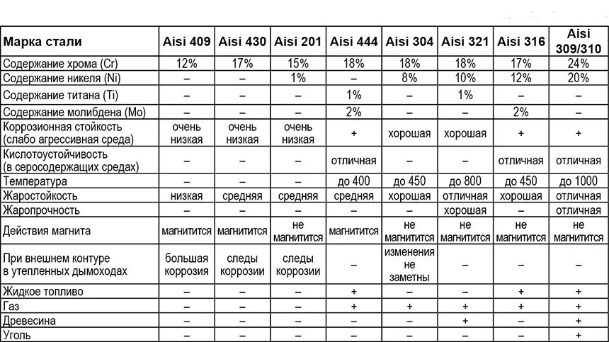 Марки стали нержавеющей трубы