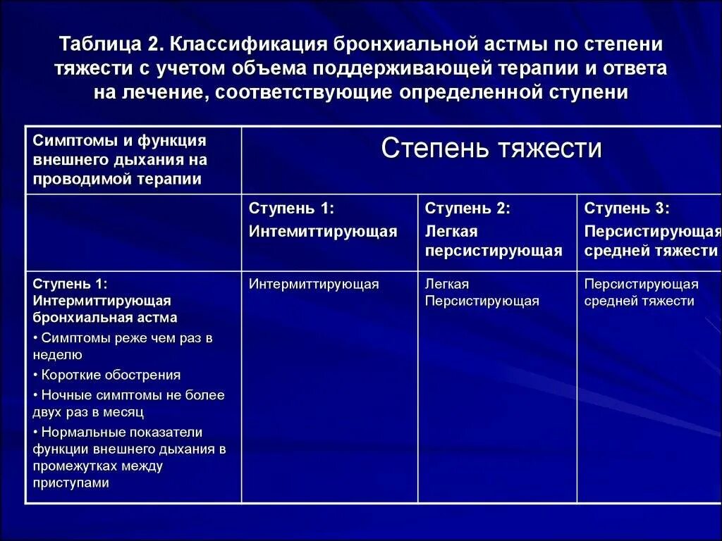 Введения препаратов при бронхиальной астме. 2 степень тяжести бронхиальной астмы. препараты второй ступени терапии бронхиальной астмы. персистирующая бронхиальная астма,ступени. классификация бронхиальной астмы по степени тяжести таблица.