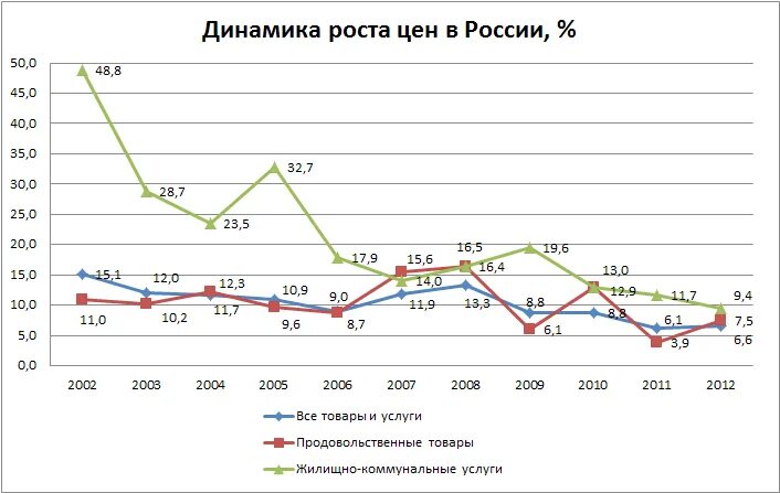 Ежемесячный рост цен росстат декабрь гречневая крупа. Инфляция в россии за 5 лет график. Рост цен за последний год. График мировой инфляции. Индекс биг мака в сша по годам.
