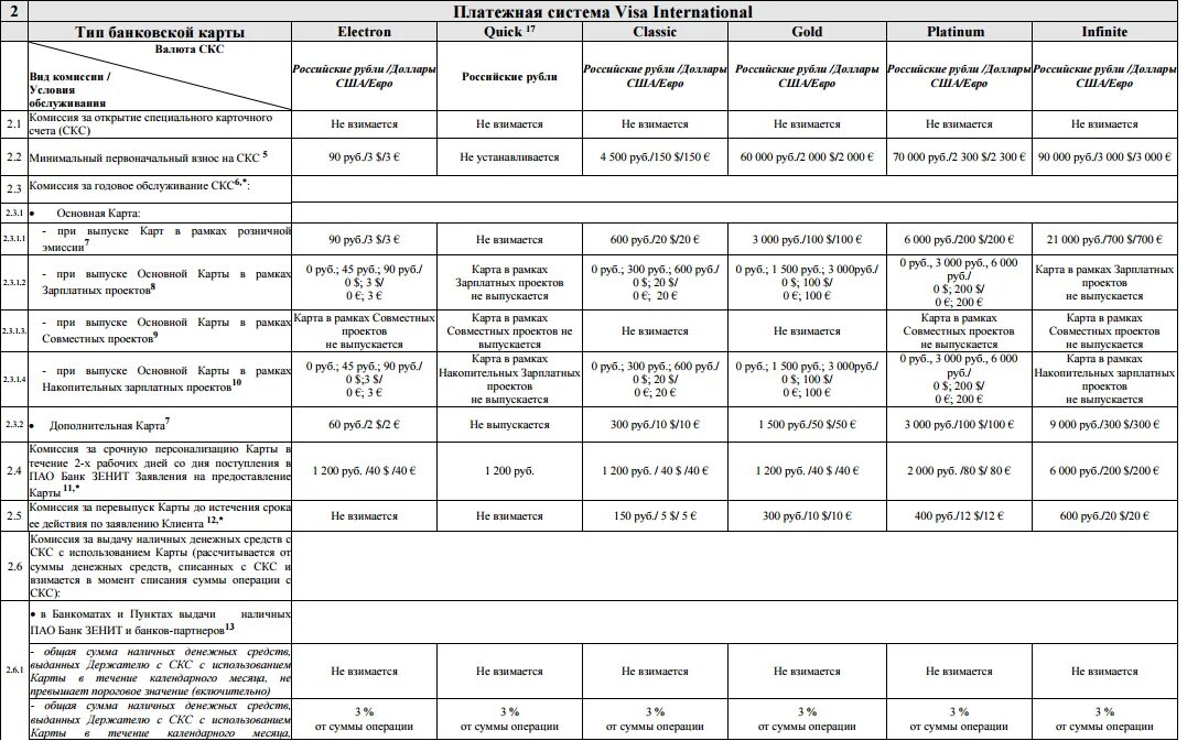 Сводная таблица банковской карты. Зарплатная карта банк Зенит. Комиссия с карты. Все виды карт Зенит банк.