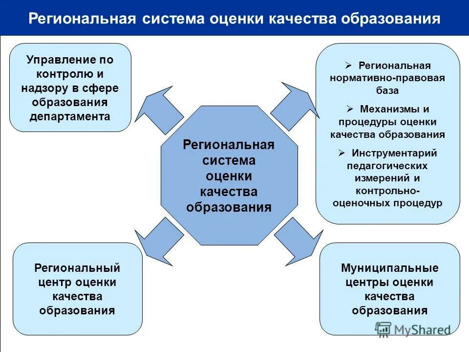 Показатели качества в сфере образования. Качество образования. Оценка качества образования. Региональный центр оценки качества образования. Международные системы оценки качества образования.