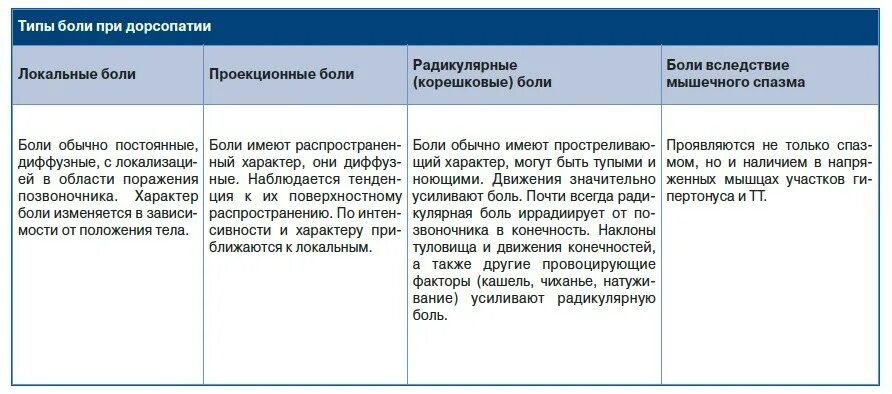 Остеохондроз локальный статус. Жалобы при дорсопатии поясничного отдела позвоночника. Синдромы при дорсопатии шейного отдела позвоночника. Клинические проявления дорсопатии. Симптомы дорсопатии поясничного отдела.