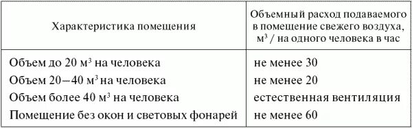 Нормы воздуха на человека. Нормы подачи воздуха на человека. Норма подачи свежего воздуха на 1 человека. Нормативам подачи свежего воздуха. Нормы подачи воздуха в перевязочной.