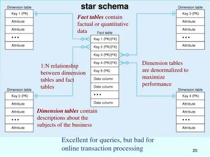 Table schema