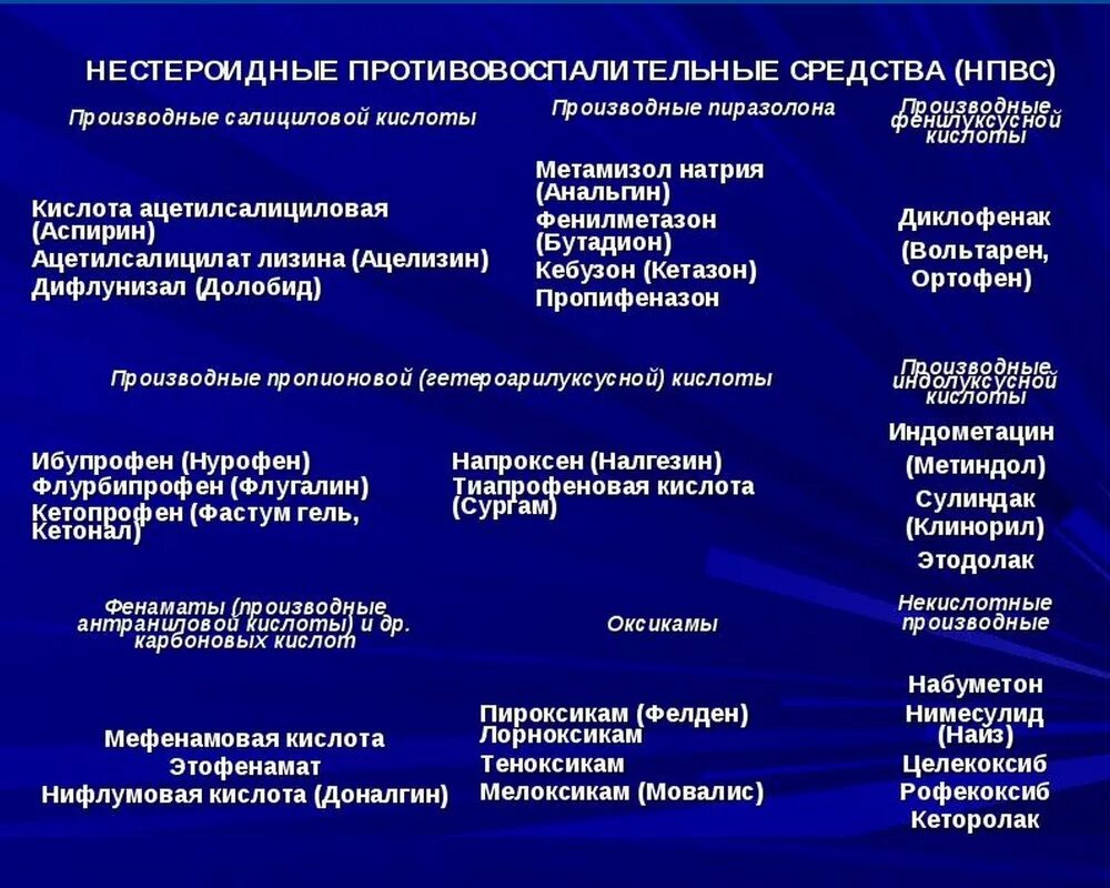 Нпвп список. Препараты из группы НПВС. НПВС для купирования болевого синдрома препараты. Нестероидные противовоспалительные препараты (НПВС). Препараты группы НПВС (нестероидные противовоспалительные) мази.