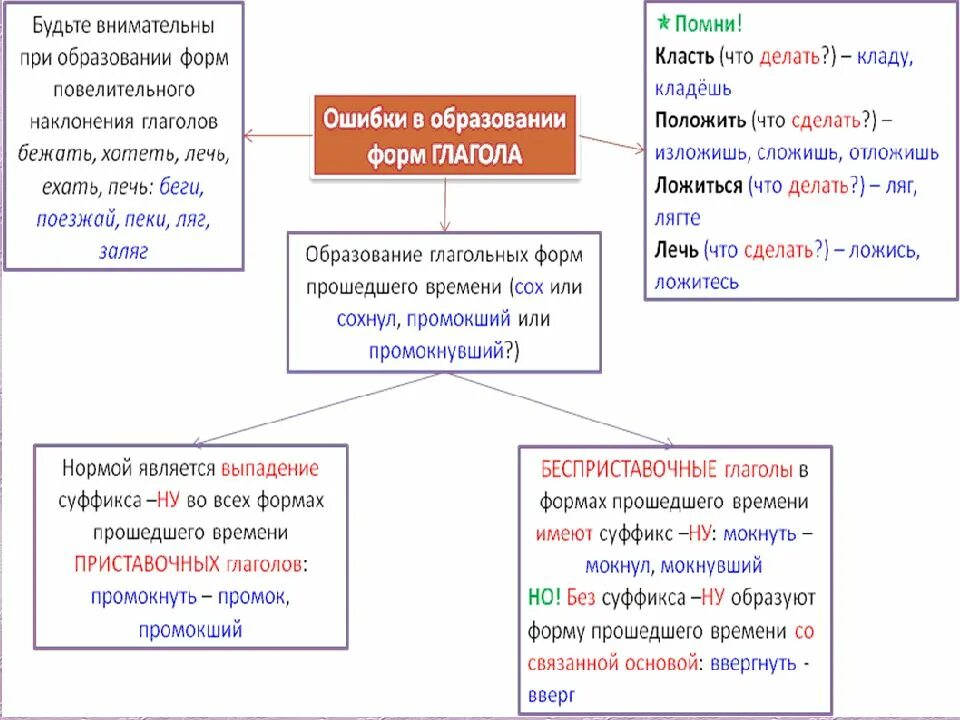 Ошибки в образовании форм прилагательного. Морфологические нормы употребления глаголов. ошибки в образовании форм глагола. морфологические нормы глаголов таблица. морфологические нормы образования глаголов.