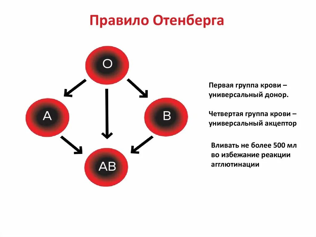 Универсальная кровь 1