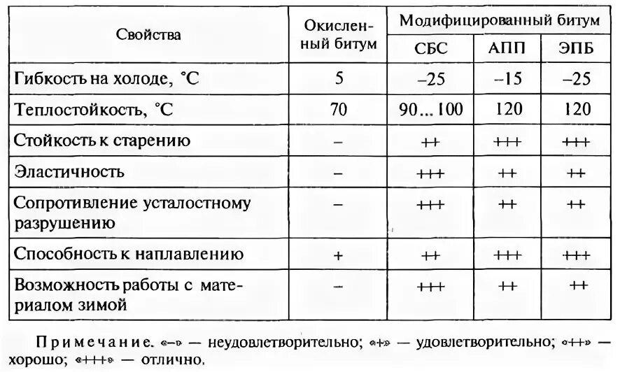 Модифицированный битум. Свойства битума. Модификации битумных и полимерных материалов. Битум окисленный апп СБС. Теплостойкость полимерных материалов