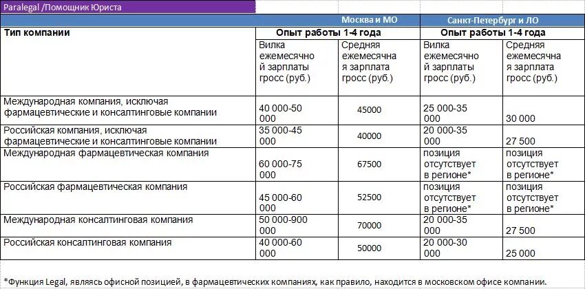 Сколько получает ассистент. Юриспруденция зарплата. Средняя зарплата юриста. Заработная плата юриста. Зарплата юриста в месяц.