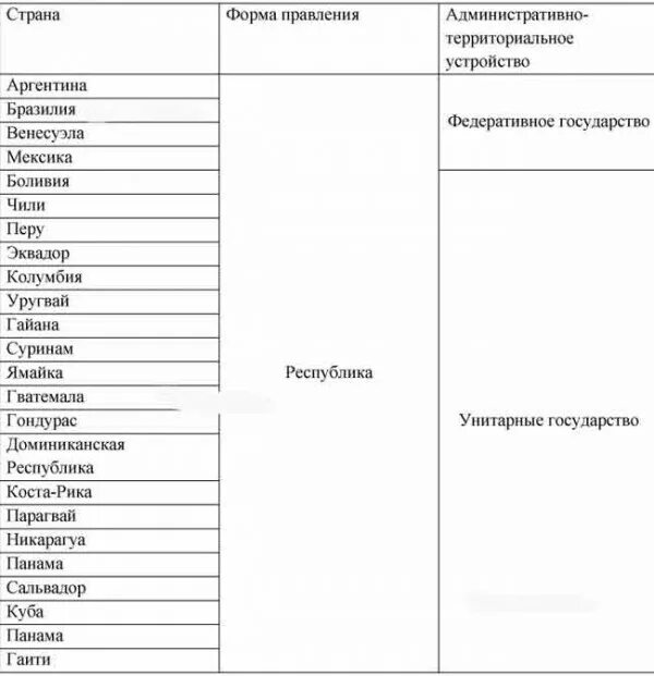 Страны азии по форме правления. Формы правления стран Латинской Америки. Форма правления стран Латинской Америки таблица. Формы правления таблица. Страны Латинской Америки по форме правления.