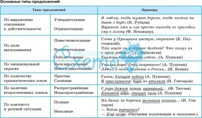 Какие бывают типы предложений в русском. Основные типы предложений таблица. Типы предложений в русском языке. Виды предложений таблица. Основные типы предложений в русском языке.