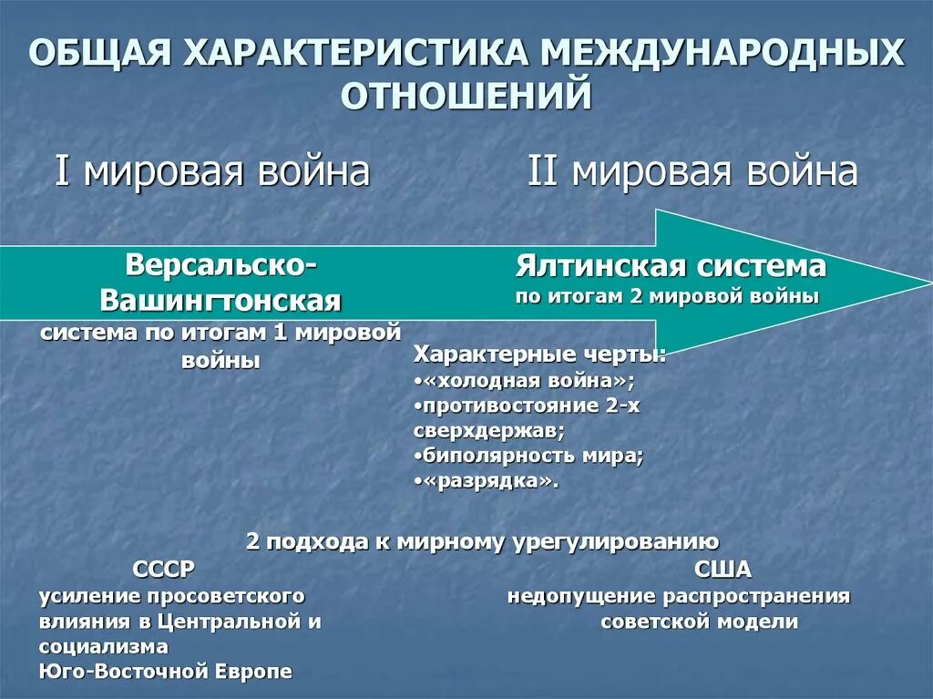 Характеристика международных отношений. Современная система международных отношений. Основные характеристики международных отношений. Структура международных отношений.