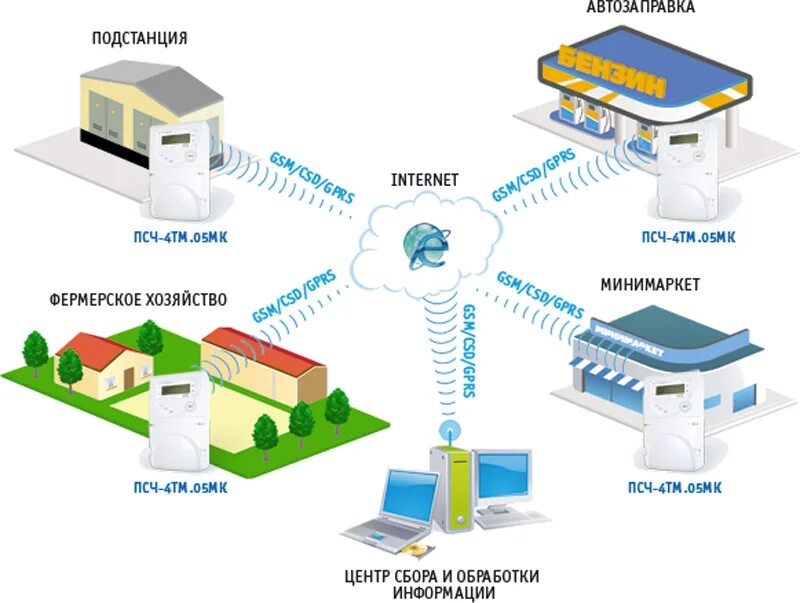 Автоматизированных систем коммерческого учёта электроэнергии аскуэ. Центр сбора и обработки информации. Защита цод схема. Автоматизированная система коммерческого учета энергоресурсов. Центр сбора и обработки информации.