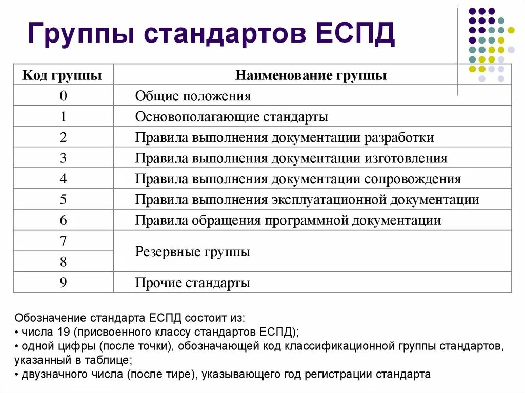 Обозначение кодов в программе. Система стандарта еспд. Единая система программной документации ГОСТ 19. Группы стандартов еспд. Классификационная группа стандартов.