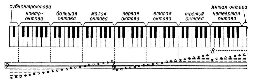 Как звучат октавы. Малая Октава для фортепиано 1 Октава. На пианино большая Октава малая Октава первая Октава. Схема синтезатора 1 Октава. Название нот 2 октавы фортепиано.