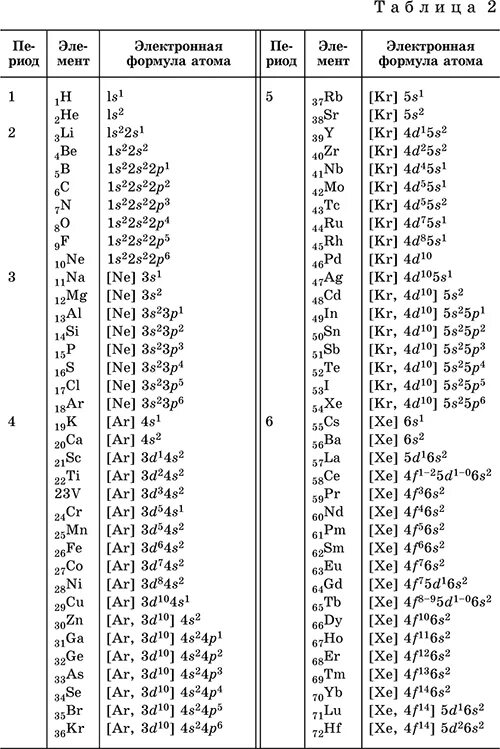 Электронные конфигурации элементов таблицы Менделеева. Таблица Менделеева с электронными конфигурациями атомов. Электронные конфигурации атомов химических элементов формула общая. Электронные конфигурации атомов химических элементов 4 периода.