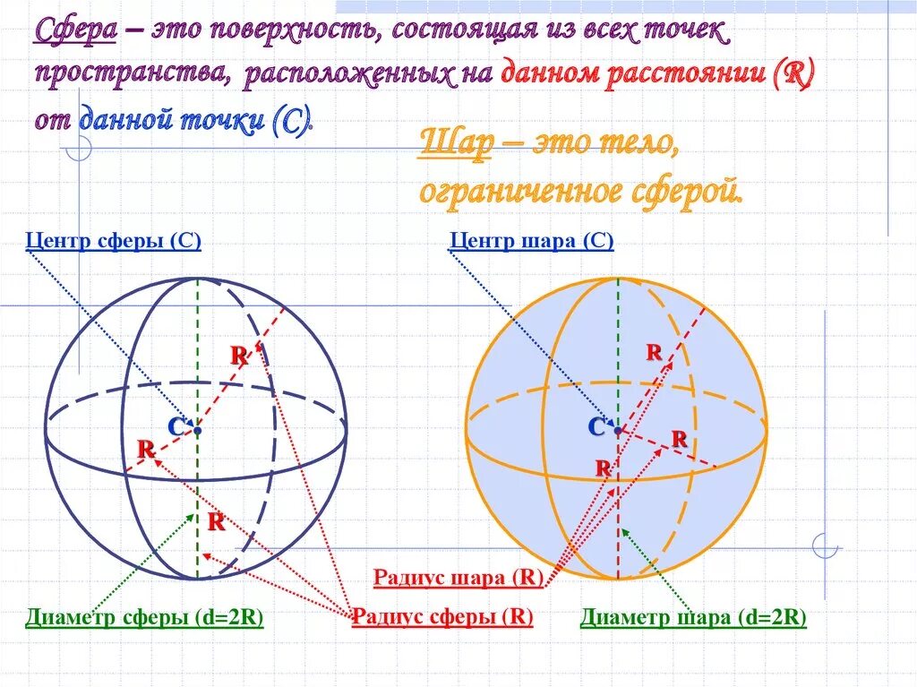 Данное расстояние это шара. Элементы шара и сферы. Элементы сферы в геометрии. Элементы шара геометрия. Элементы сферы и шара в геометрии.