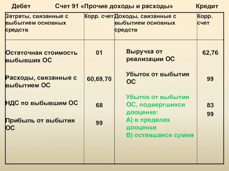 91 счет для чайников. Бухгалтерские проводки 91 счет. Списаны Прочие доходы проводка. Списать на Прочие доходы проводки. Списаны Прочие доходы и расходы.