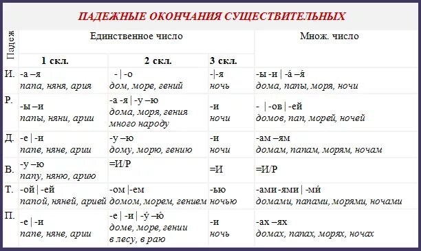 Падежные окончания имен существительных во множественном числе. Окончания имен существительных во множественном числе таблица. Склонение имен существительных во множественном числе таблица. Склонение существительных во множественном числе таблица.