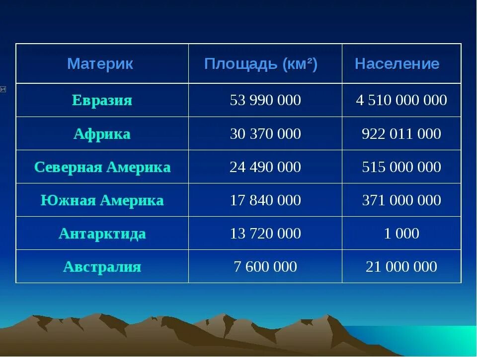 Какая часть земли самая большая. Площадь территории материка Евразии. Материки по площади. Материки по численности населения. Площадь всех материков.