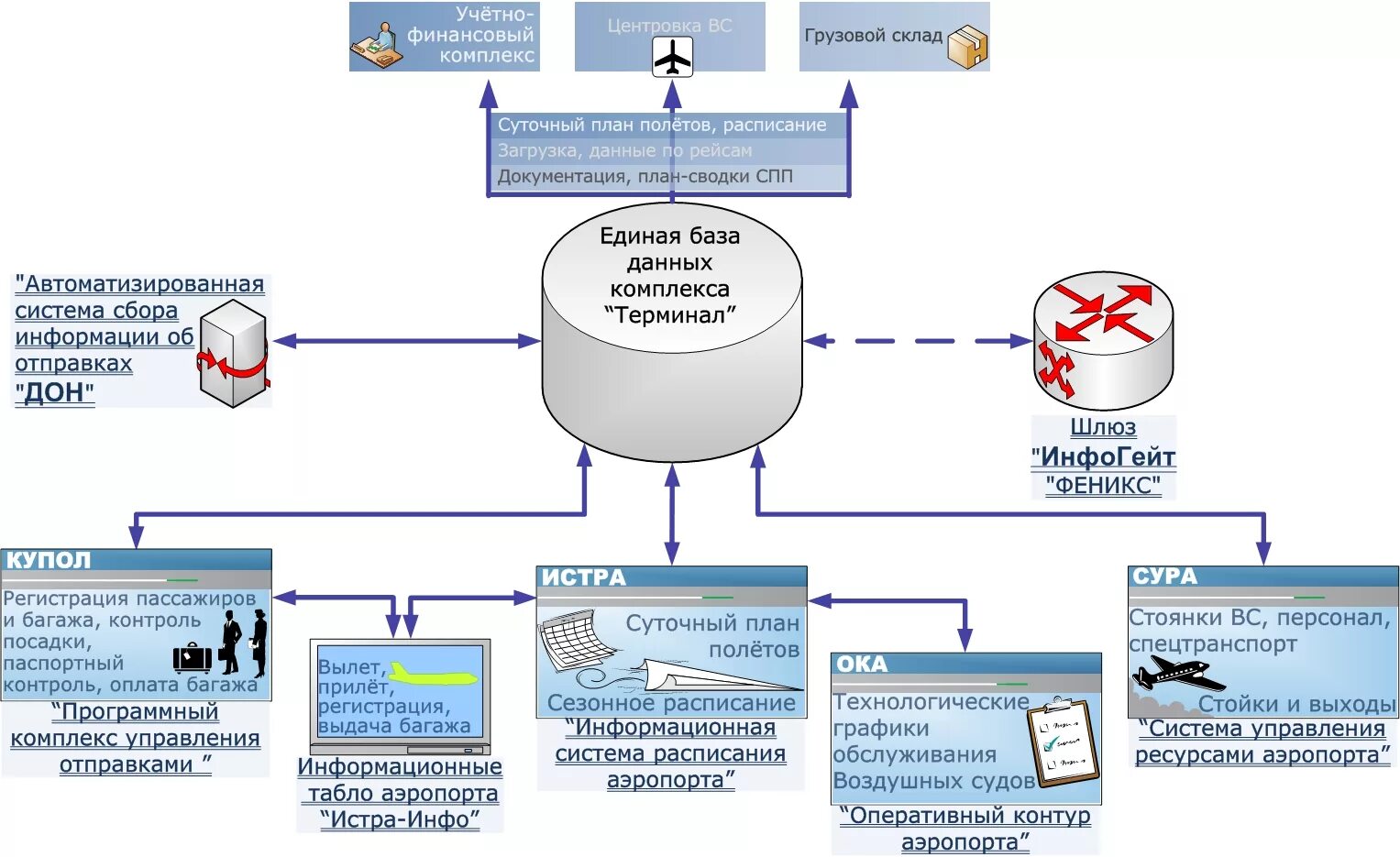 Процессы в терминале. Информационная система аэропорт схема. Автоматизированная информационная система аэропортов. Автоматизированная система управление аэропортом схема. Информационные систем предприятия аэропорта.