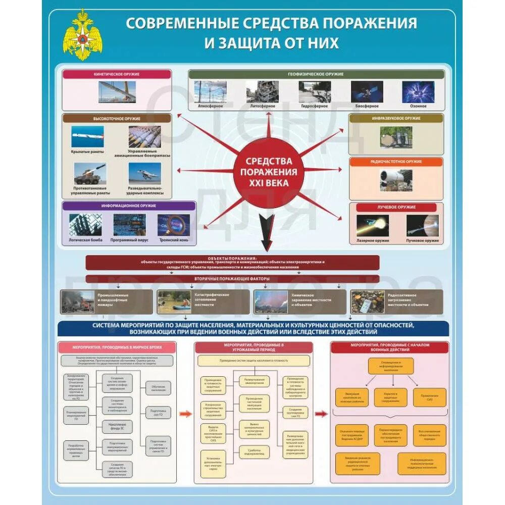 Современные военные средства поражения. Вторичные поражающие факторы современных средств поражения. Современныесредствп поражения. Современные средства поражения и способы защиты. Современные средства поражения таблица.