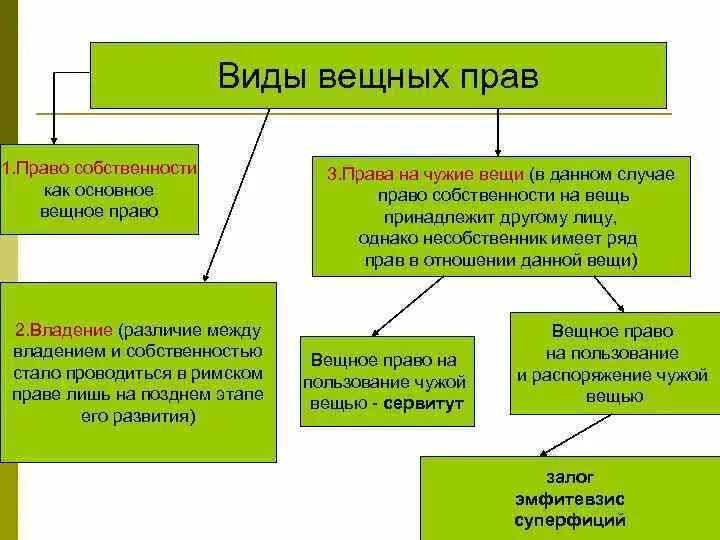 Что включает в себя право владения. Понятие и виды вещных пра. Понятие и виды вещных прав. Характерные признаки вещных прав.