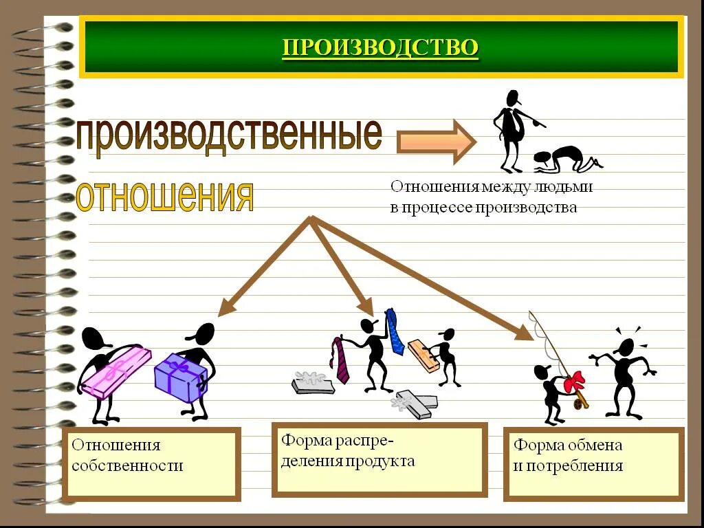 Производственные отношения. Производственные отношения в философии это. Структура производственных отношений в экономике. Производительные силы и производственные отношения. Проект отношение между людьми