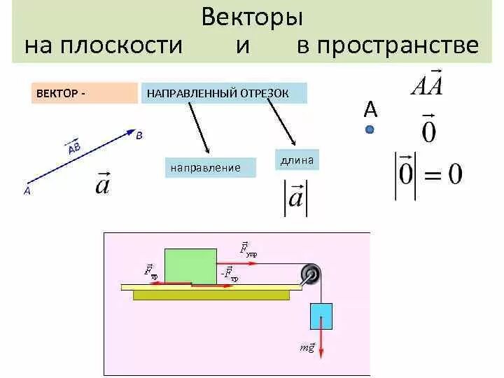 Из чего состоят векторные изображения. Векторы на плоскости и в пространстве. Правила изображения векторов на плоскости. Понятие вектора на плоскости и в пространстве. Таблица векторы на плоскости.