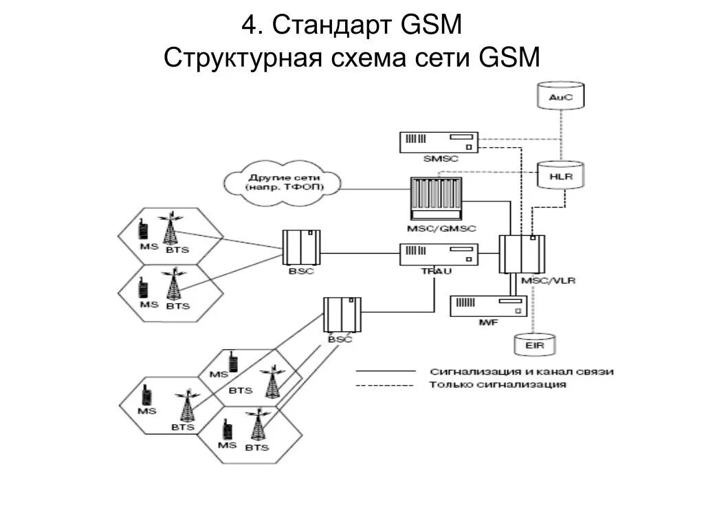 Сотовая связь передачи данных. Структурная схема GSM сотовой связи. Структурная схема построения сети GSM. Структурная схема аппаратуры стандарта GSM.. «Мобильная связь GSM структурная схема.