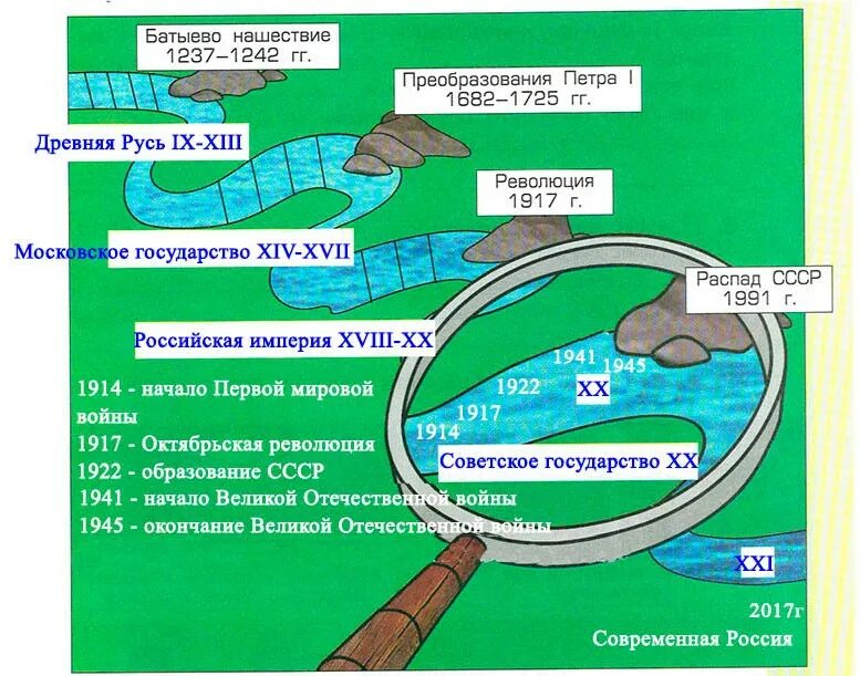 Река времени Российской истории. Река времени Российской империи. Река времени история. Река времени схема.