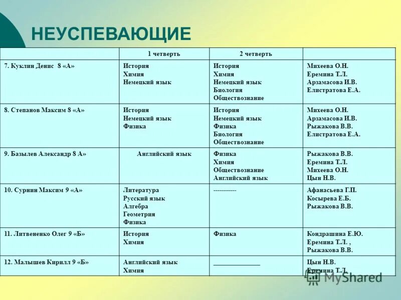 Итоги 2 четверти педсовет выступление завуча. Решерие педагогичечкого со. Решение педагогического совета по итогам 3 четверти. Итоги 2 четверти педсовет выступление завуча. Решерие педагогичечкого со.