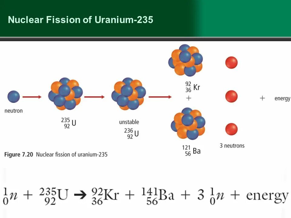 Реакция распада урана 235. Nuclear Fission Reaction 235 Uranium. Fission products Uranium-235 nuclear Fission Reaction. Fission and Fusion. First nuclear Fission Reaction.