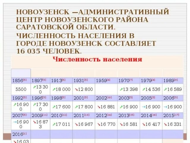 Сколько в новоузенске. Численность населения Новоузенска Саратовской области. Численность населения города Новоузенска Саратовской области. Численность населения Саратовской области. Новоузенск население численность.