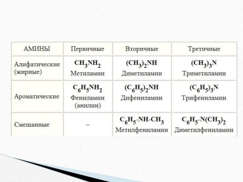 Гидроксид метиламин хлорид метиламин. Метилфениламин. Общая формула предельных алифатических Аминов. Формула метилфениламина. Метилфениламин структурная формула.