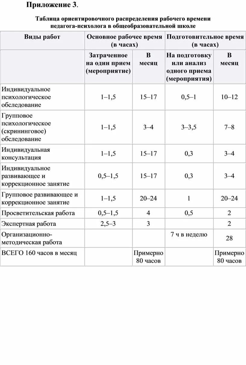 Норма часов преподавателей. Распределение рабочего времени педагога-психолога в школе на 1 ставку. Распределение рабочего времени педагога-психолога в ДОУ на 1 ставку. Нормы распределения рабочего времени психолога. Нагрузка у педагога психолога в школе.