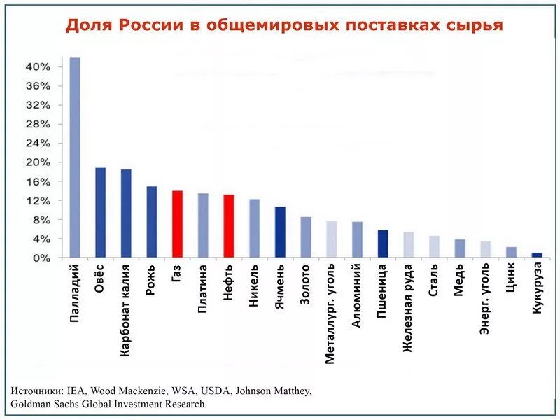 Мировые рынки сырьевых товаров