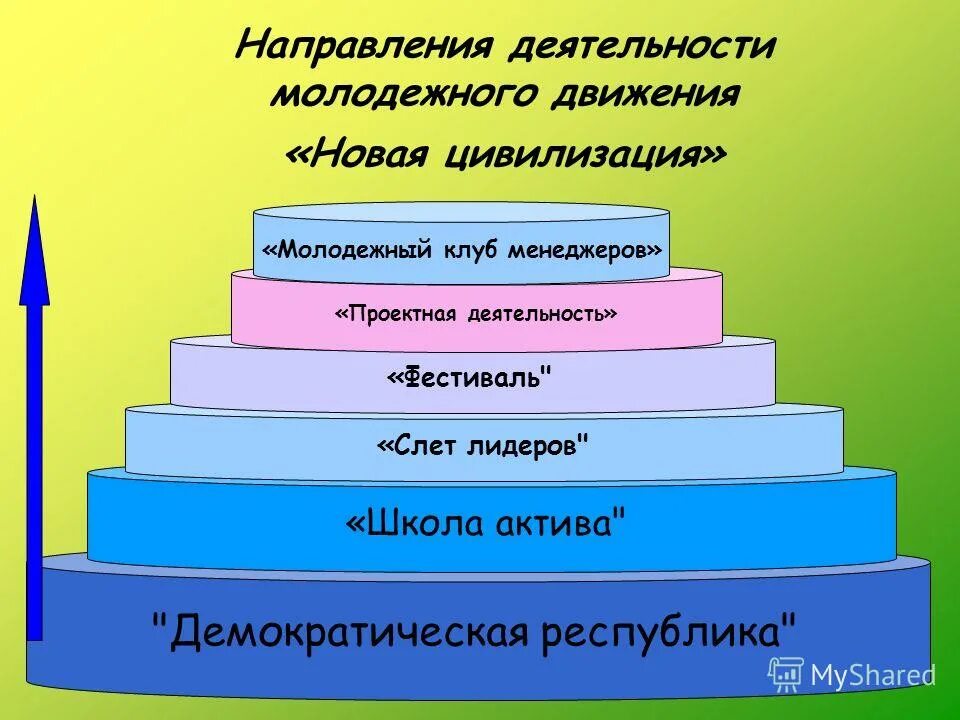 Направления деятельности молодежи